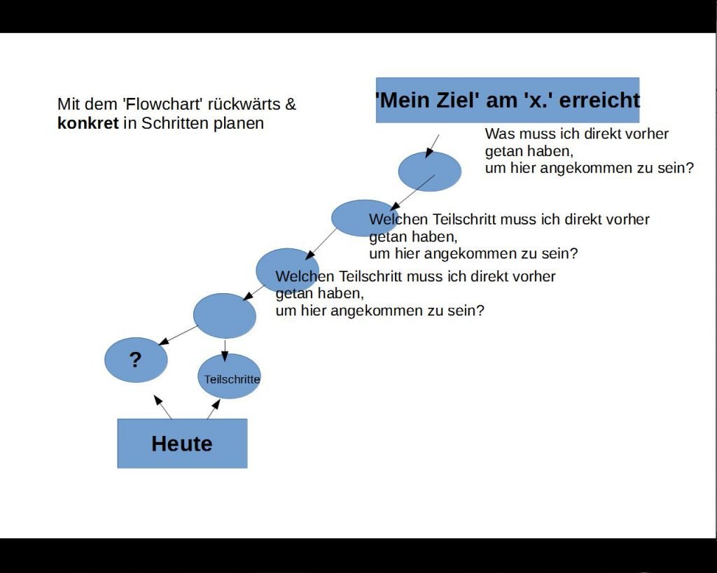 Grafik des Flowchart Rückwärts bei Ziel erreichen